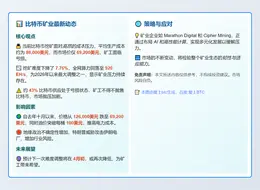 比特币挖矿成本8.8万，矿工亏损1.9万