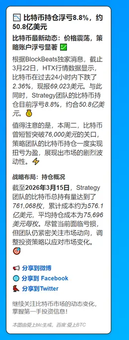 比特币持仓浮亏8.8%，约50.8亿美元