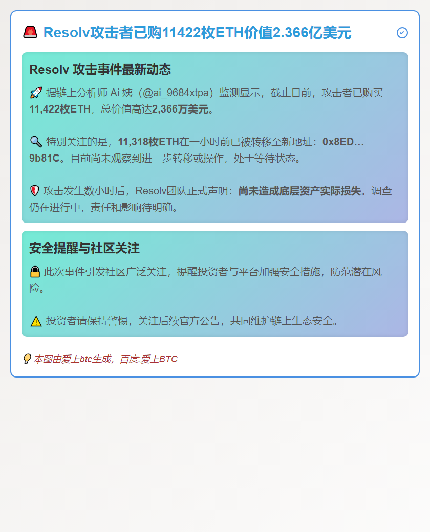 Resolv攻击者已购11422枚ETH价值2.366亿美元