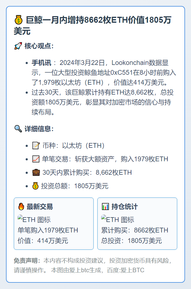 巨鲸一月内增持8662枚ETH价值1805万美元