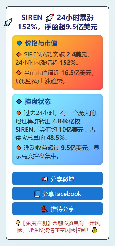 SIREN 24小时暴涨152%，浮盈超9.5亿美元