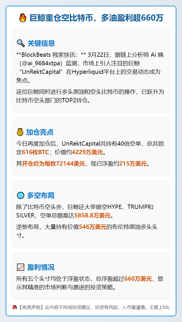 巨鲸重仓空比特币，多油盈利超660万