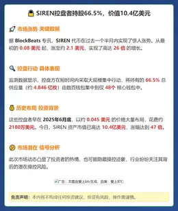 SIREN控盘者持股66.5%，价值10.4亿美元