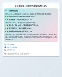 美联储4月维持利率概率达87.6%