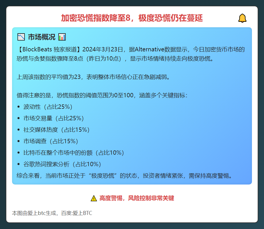 加密恐慌指数降至8，极度恐慌仍在蔓延
