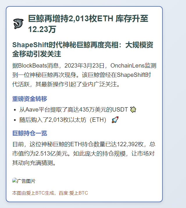 巨鲸再增持2,013枚ETH 库存升至12.23万
