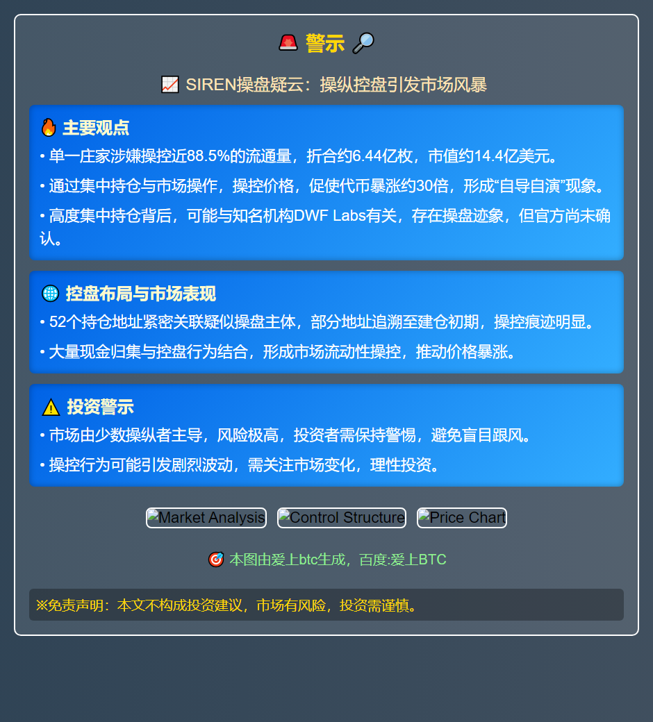 SIREN操盘疑彻底控盘 高涨30倍