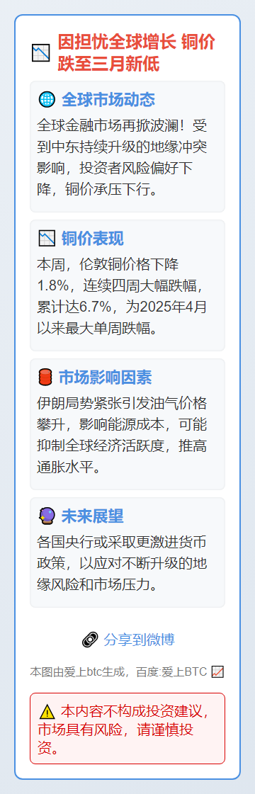 因担忧全球增长 铜价跌至三月新低