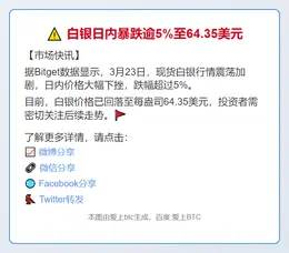 白银日内暴跌逾5%至64.35美元