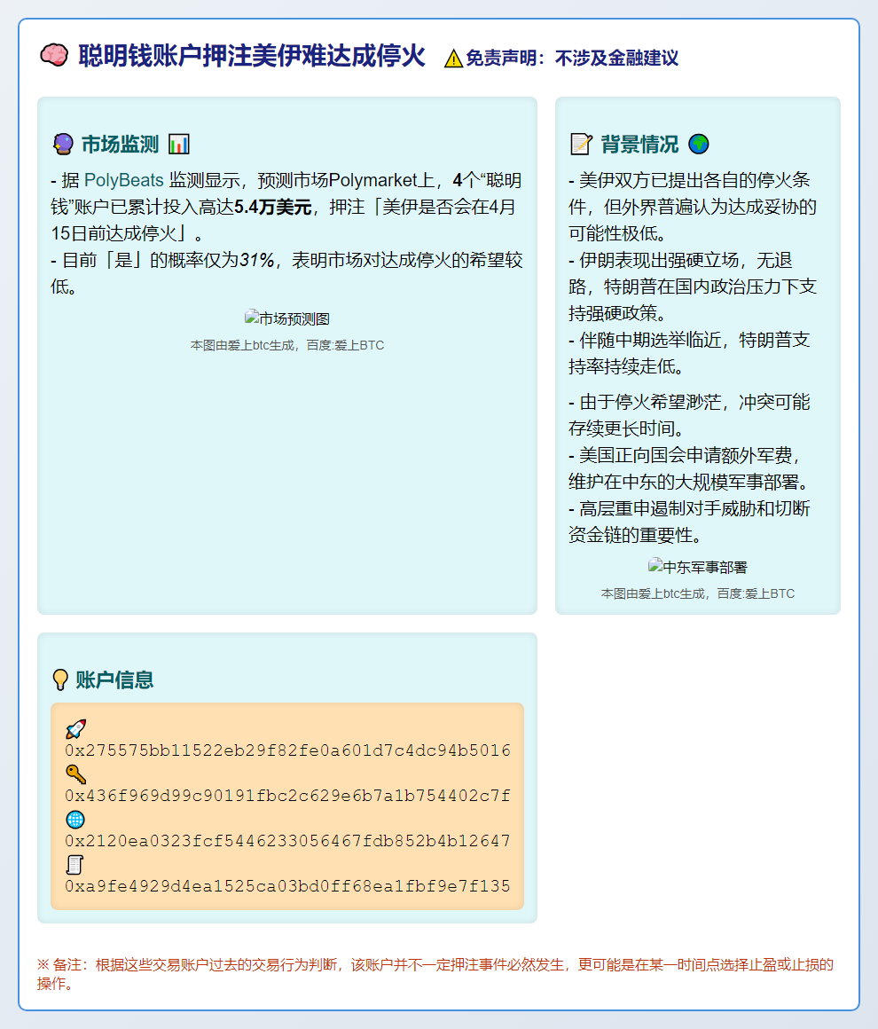 聪明钱账户押注美伊难达成停火