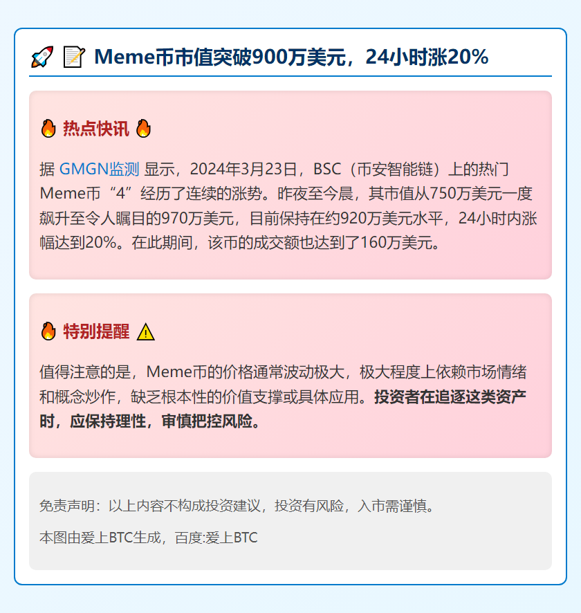 Meme币市值突破900万美元，24小时涨20%
