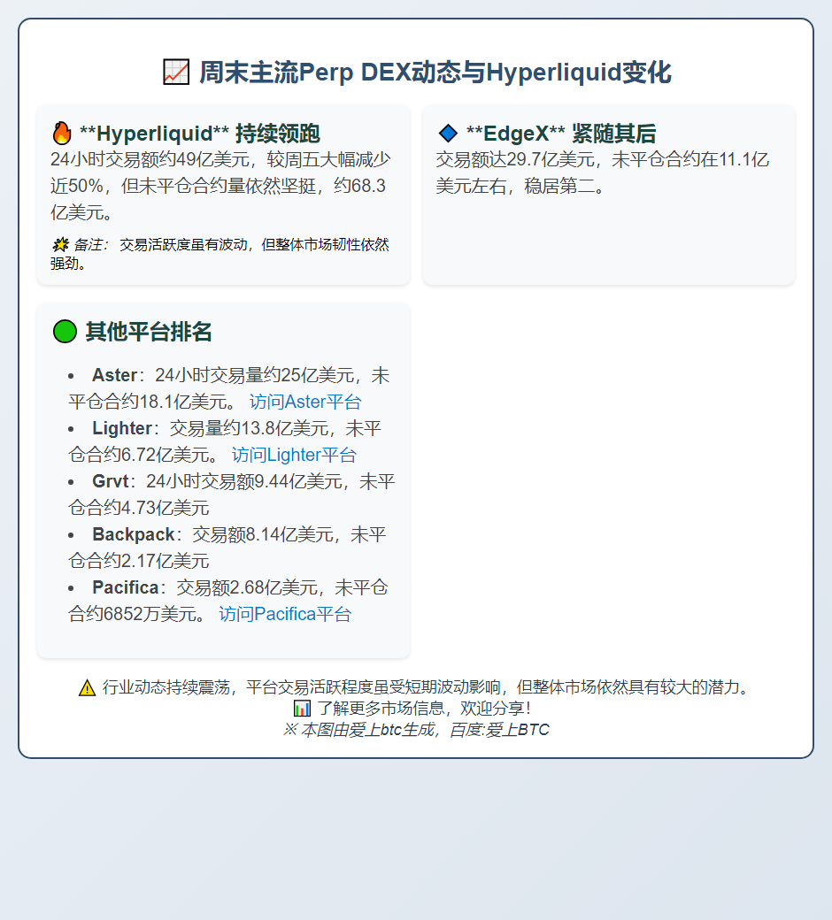 周末主流Perp DEX动态与Hyperliquid变化