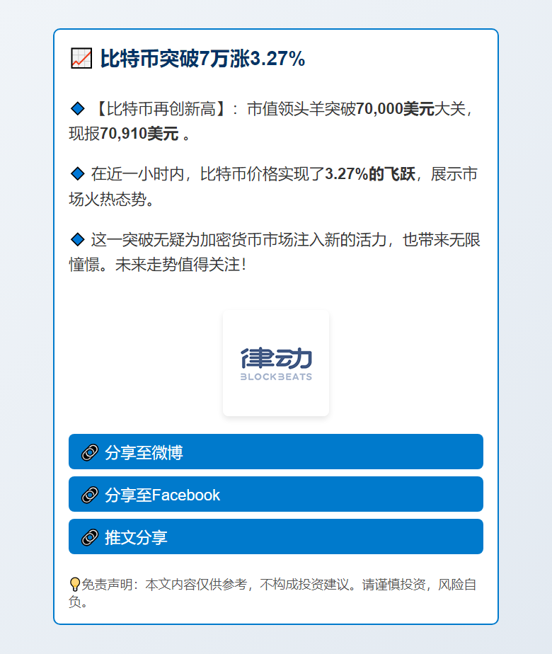 比特币突破7万涨3.27%