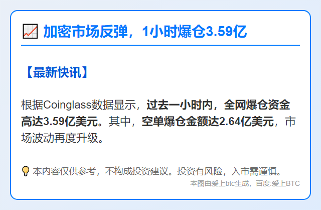 加密市场反弹，1小时爆仓3.59亿