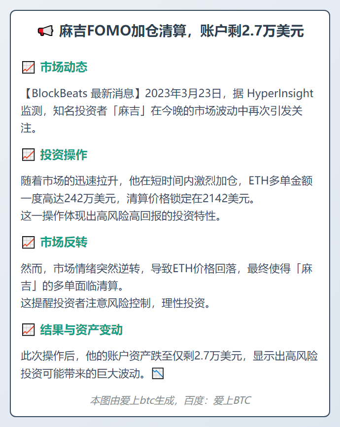 麻吉FOMO加仓清算，账户剩2.7万美元