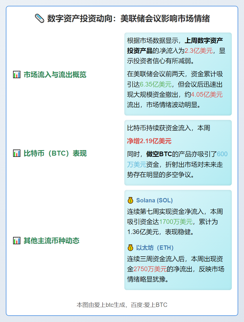 CoinShares数字资产上周净流入2.3亿美元
