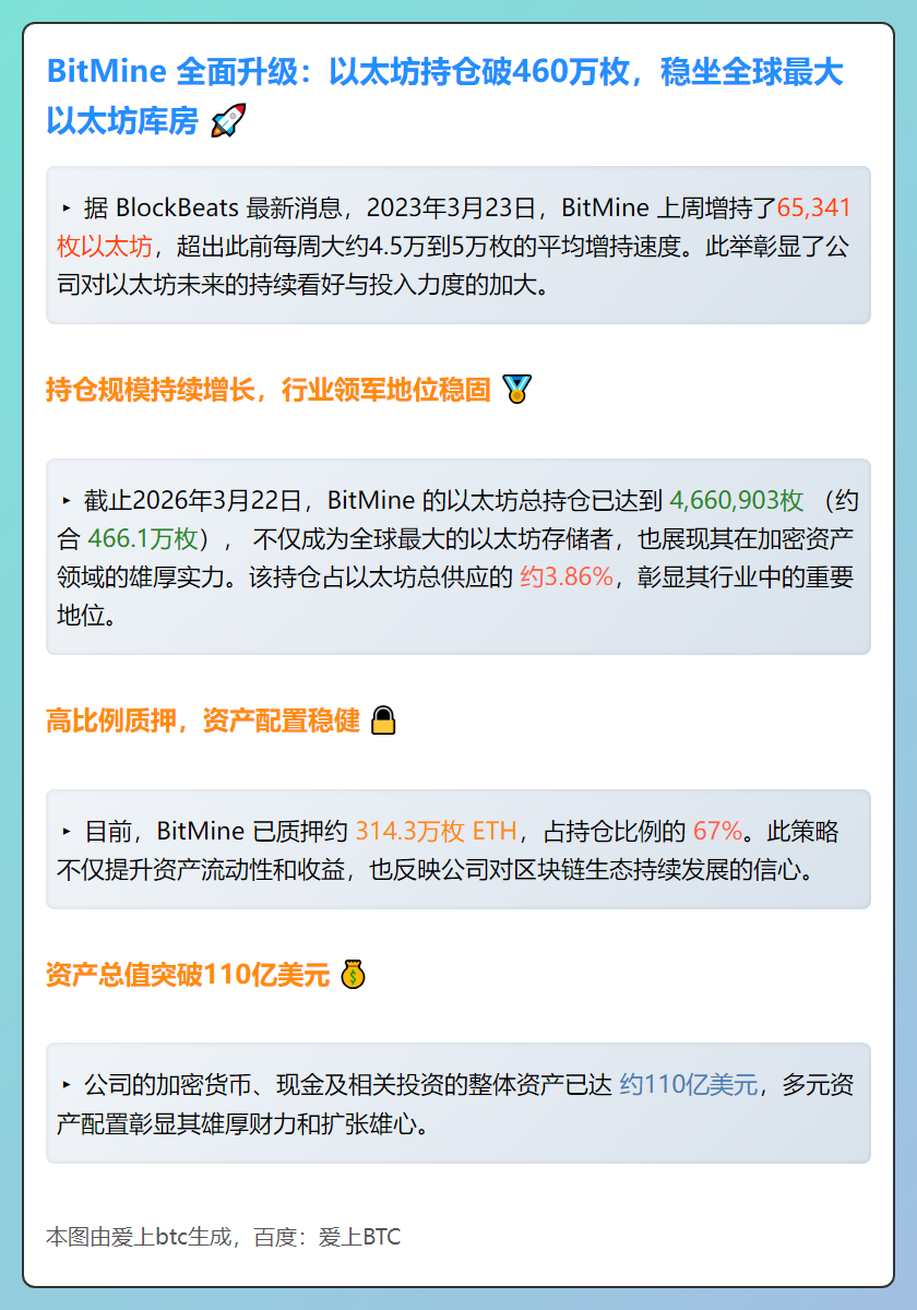 BitMine增持ETH至466.1万枚