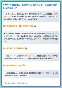 BitMine增持ETH至466.1万枚