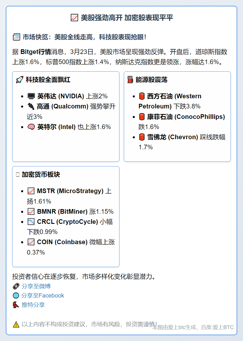 美股强劲高开 加密股表现平平