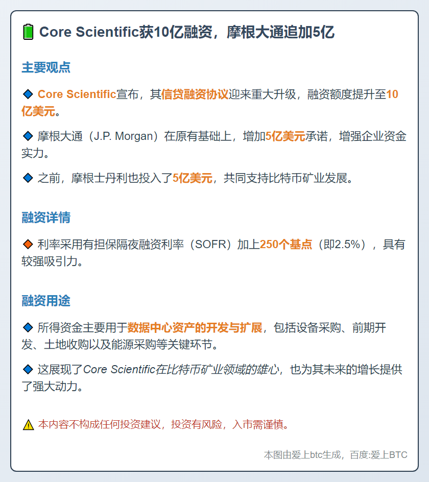 Core Scientific获10亿融资，摩根大通追加5亿