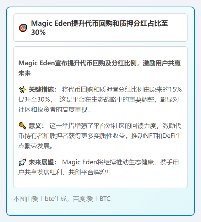 Magic Eden提升代币回购和质押分红占比至30%