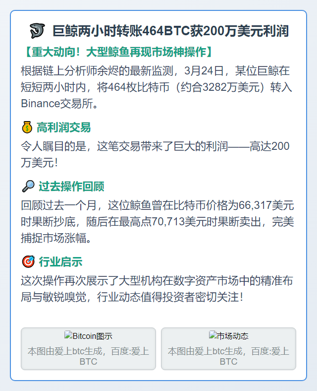 巨鲸两小时转账464BTC获200万美元利润