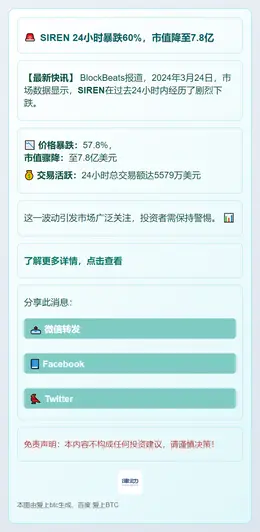SIREN 24小时暴跌60%，市值降至7.8亿