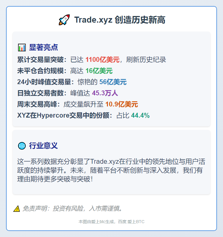 Hip3在Hyperliquid创历史新高