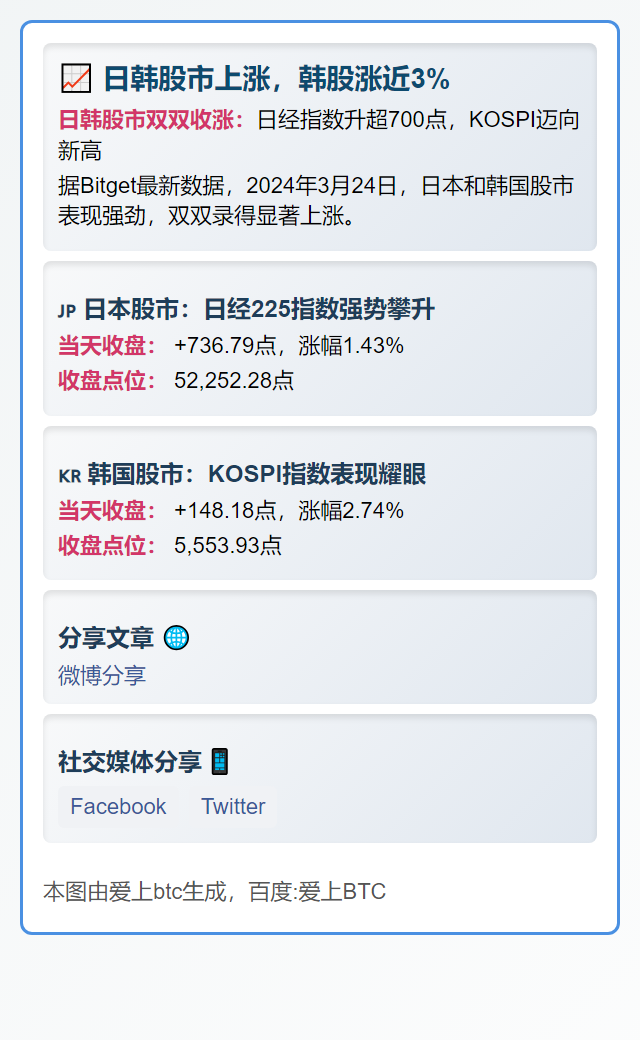 日韩股市上涨，韩股涨近3%