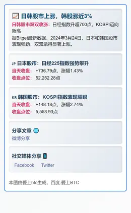 日韩股市上涨，韩股涨近3%