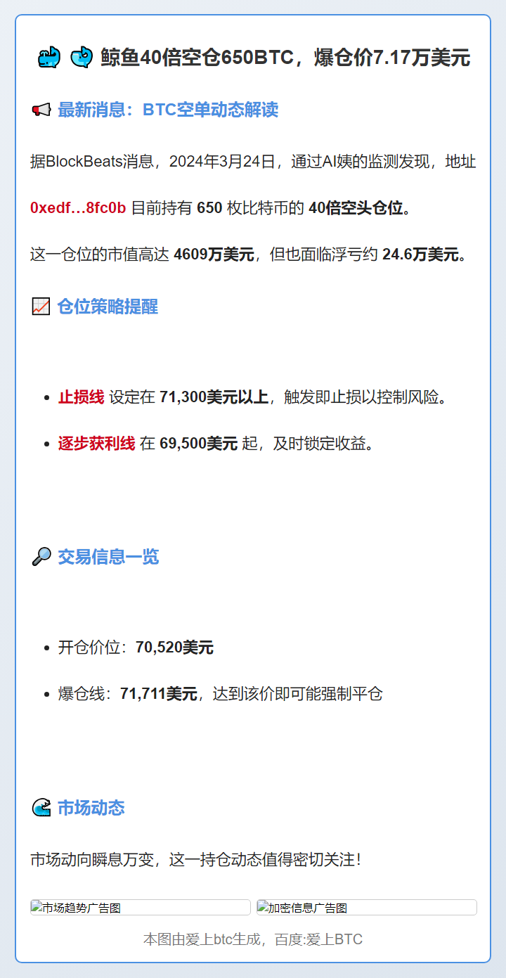 鲸鱼40倍空仓650BTC，爆仓价7.17万美元