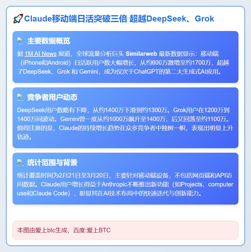 Claude移动端日活突破三倍 超越DeepSeek、Gro