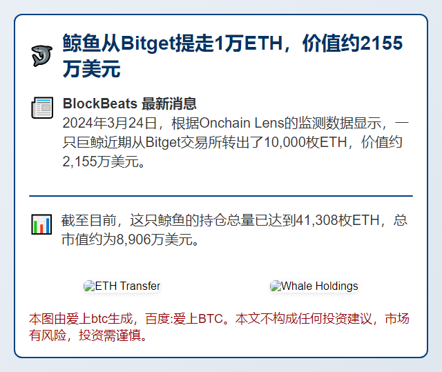 鲸鱼从Bitget提走1万ETH，价值约2155万美元
