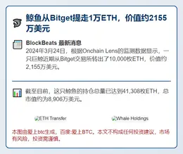 鲸鱼从Bitget提走1万ETH，价值约2155万美元