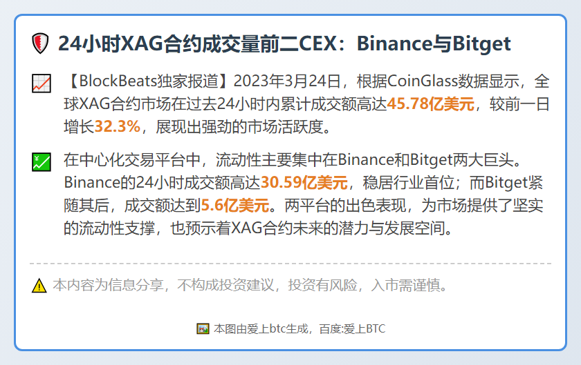 24小时XAG合约成交量前二CEX：Binance与Bitg