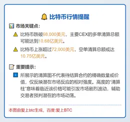 比特币跌破6.8万，CEX多单清算达10.68亿