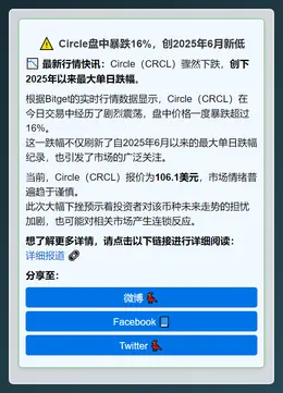 Circle盘中暴跌16%，创2025年6月新低