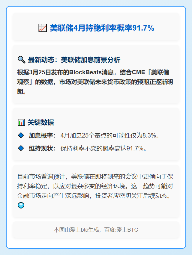 美联储4月持稳利率概率91.7%