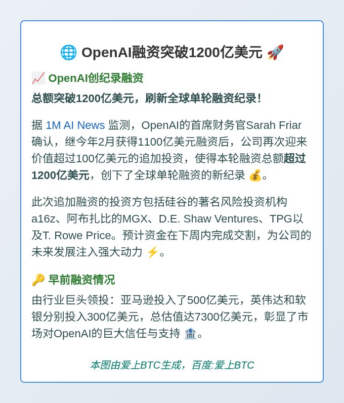 OpenAI融资突破1200亿美元，追加100亿下周交割