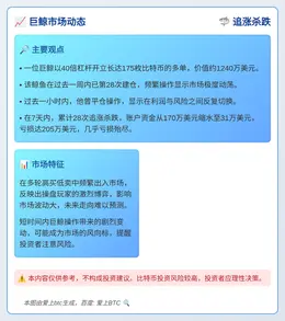 巨鲸短期开单1200万比特币，周内第28次“追涨杀跌”
