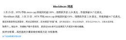 控盘升跃超130%至2.28