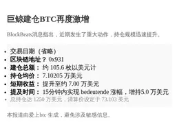 巨鲸建仓BTC，再多加仓激增，持仓达1250万美元