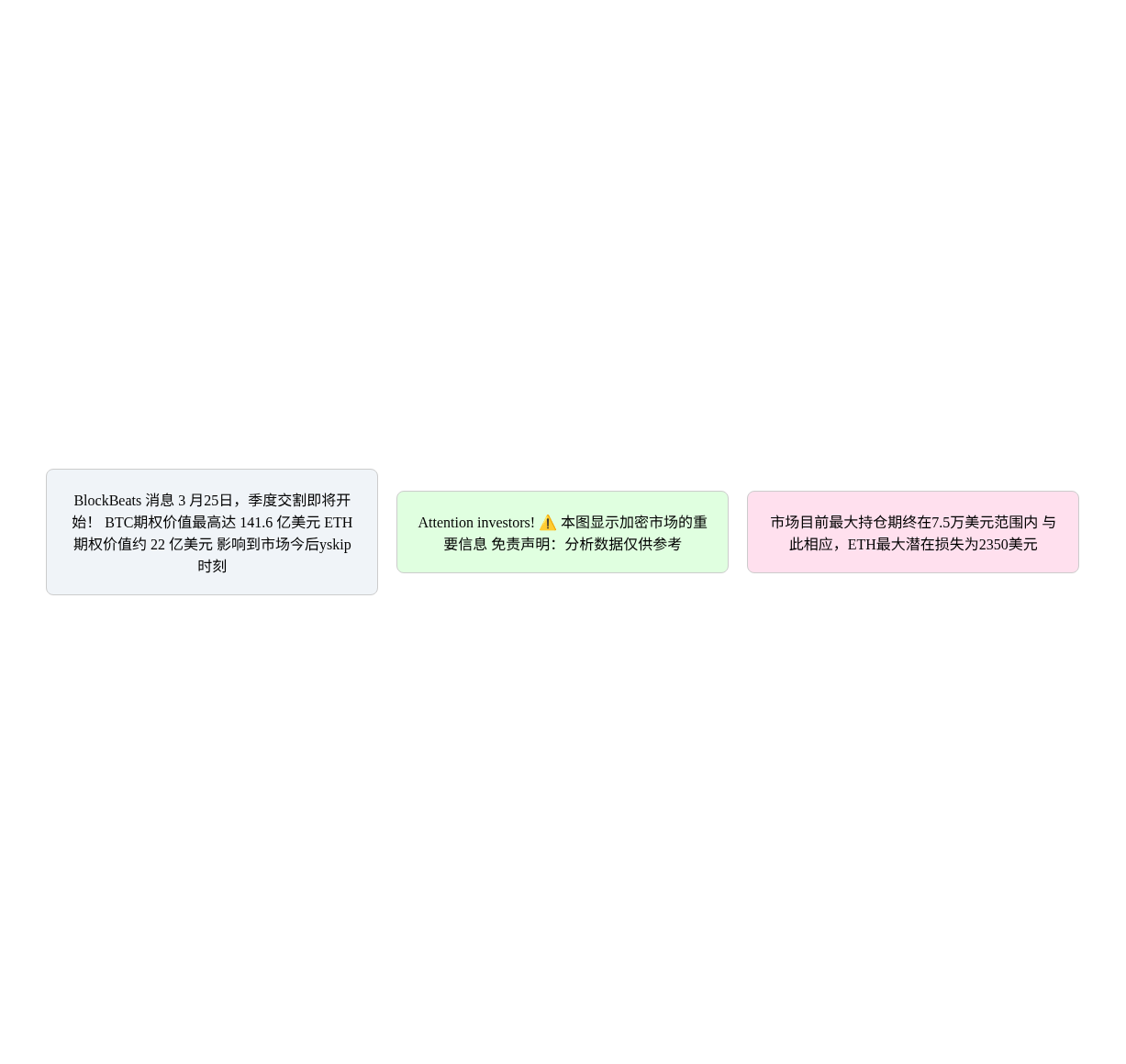 加密期权周来交市，BTC最大痛点7.5万美元，ETH最大损
