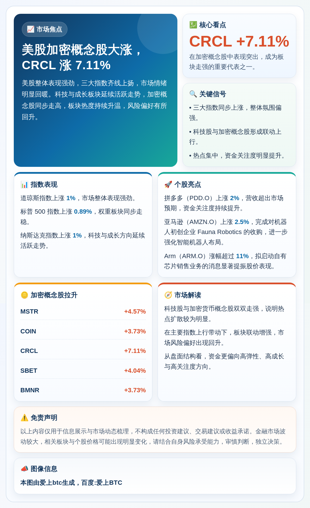 美股加密概念股大涨，CRCL涨7.11%