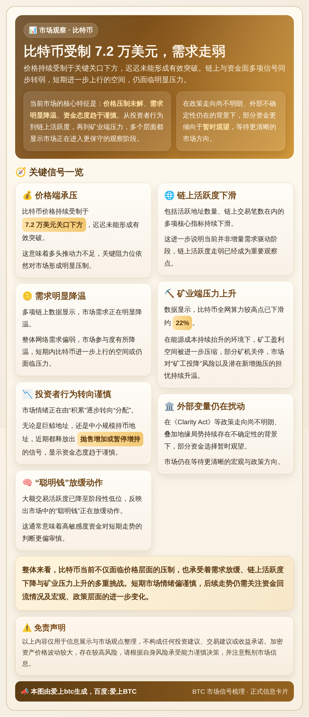 比特币受制7.2万美元，需求走弱