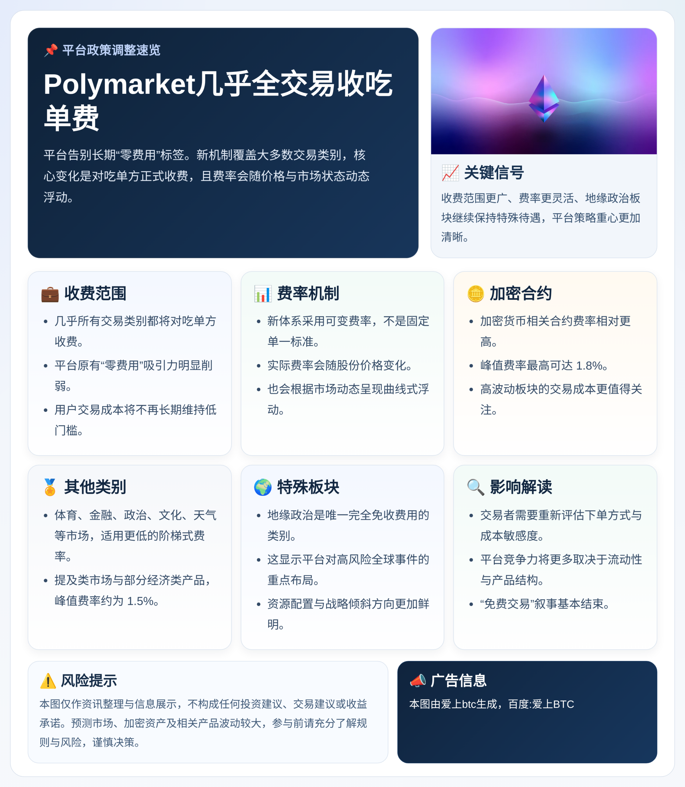 Polymarket几乎全交易收吃单费