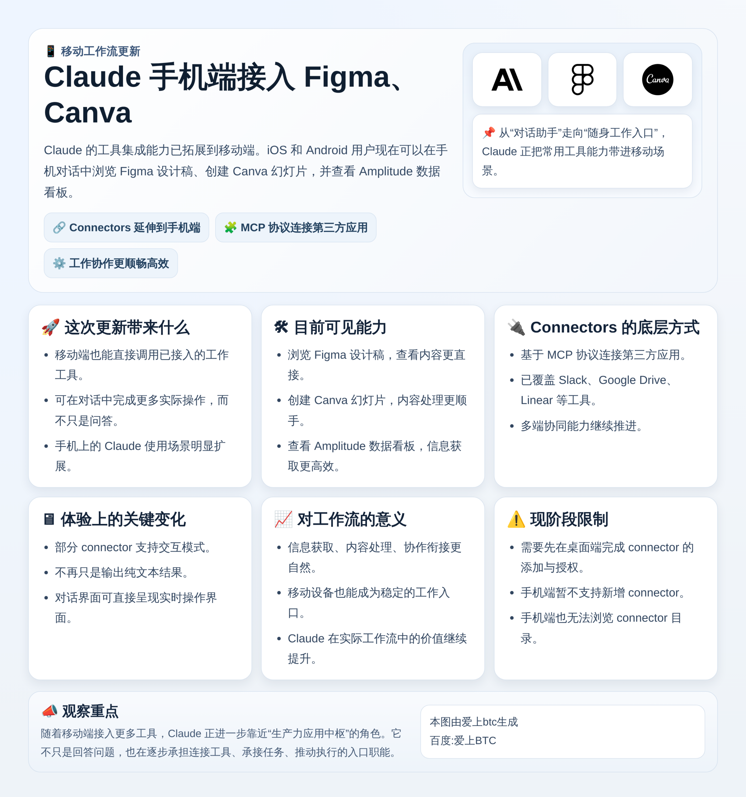 Claude手机端接入Figma、Canva