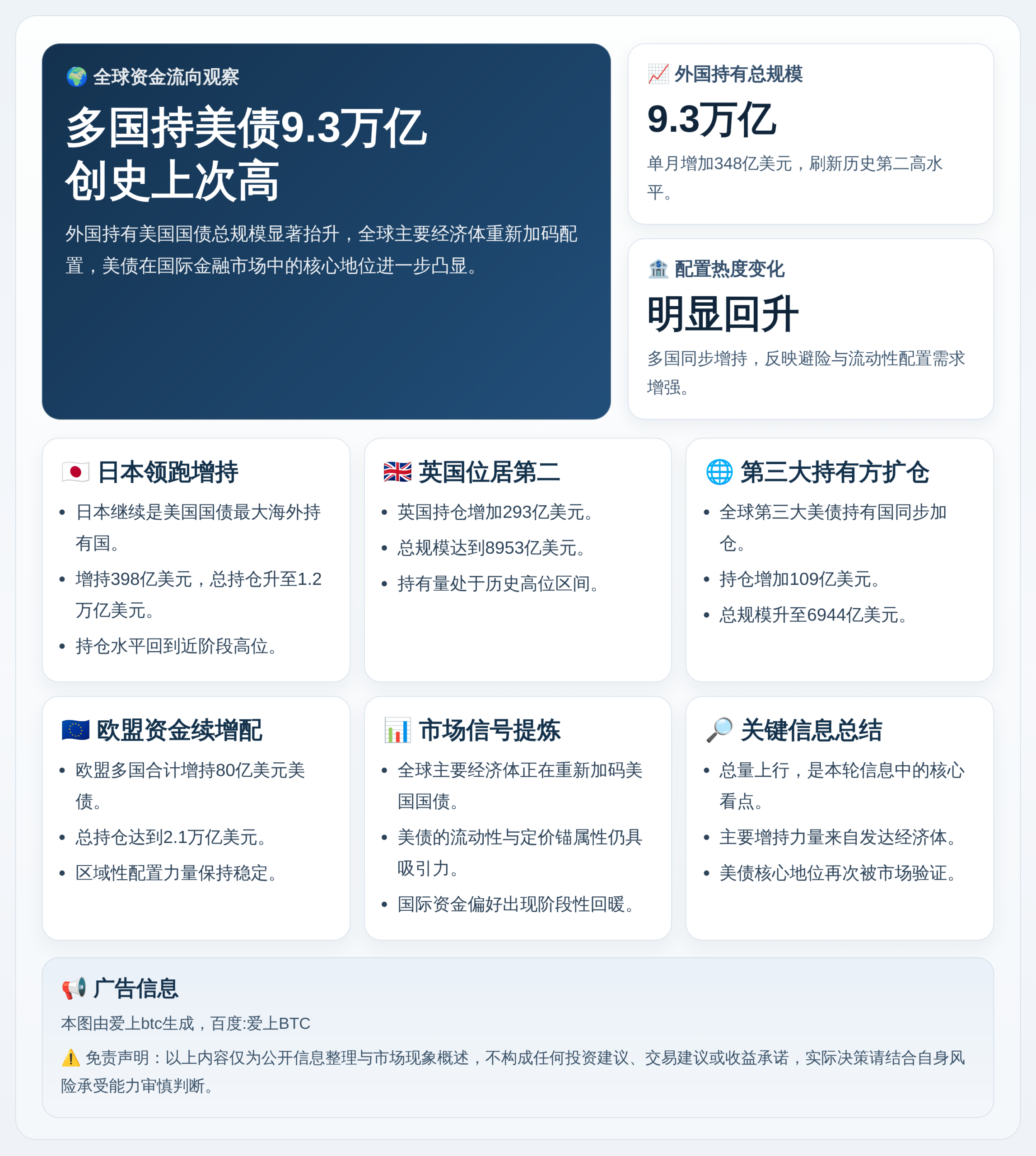 多国持美债9.3万亿创史上次高