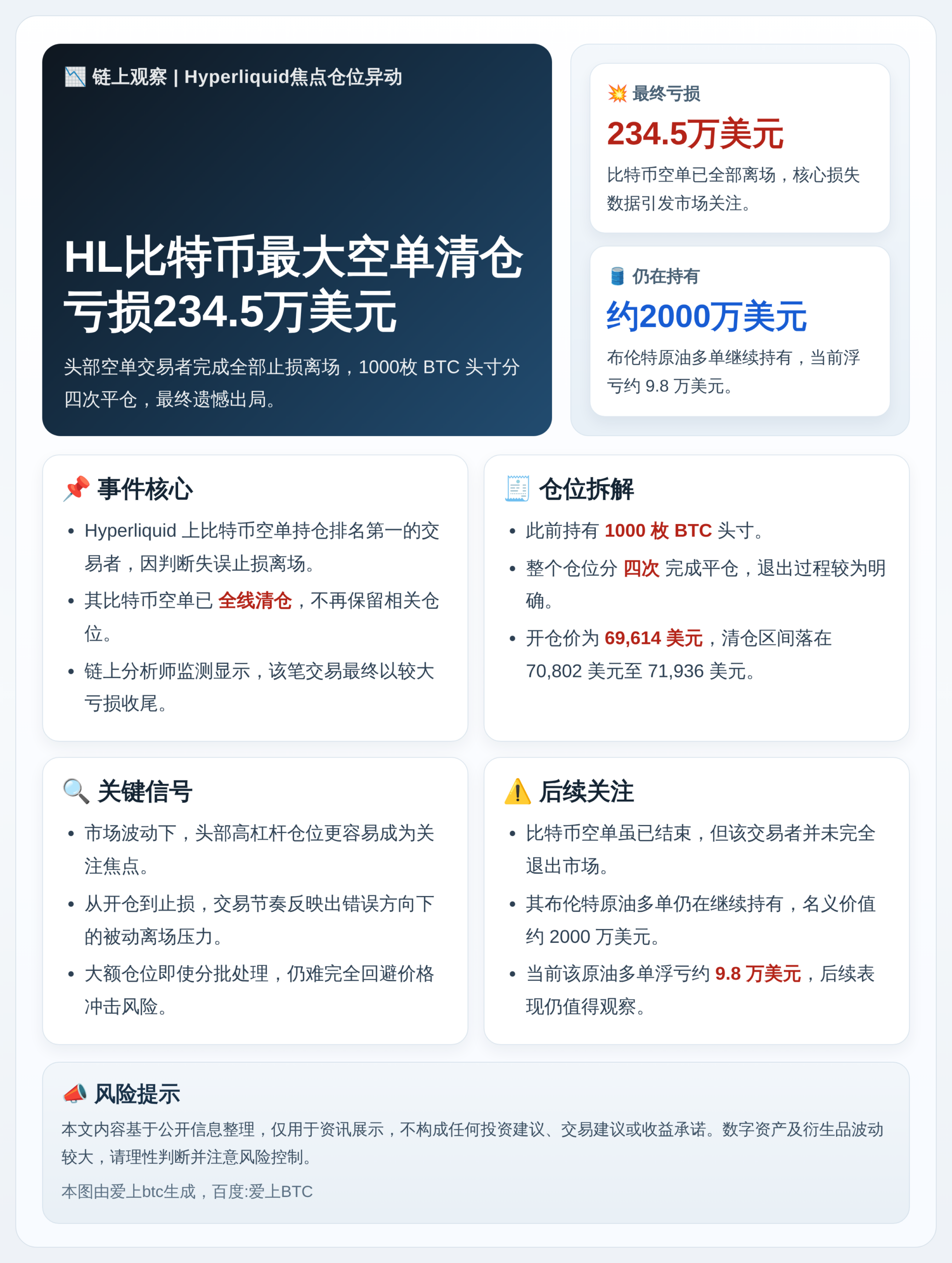 HL比特币最大空单清仓亏234.5万美元