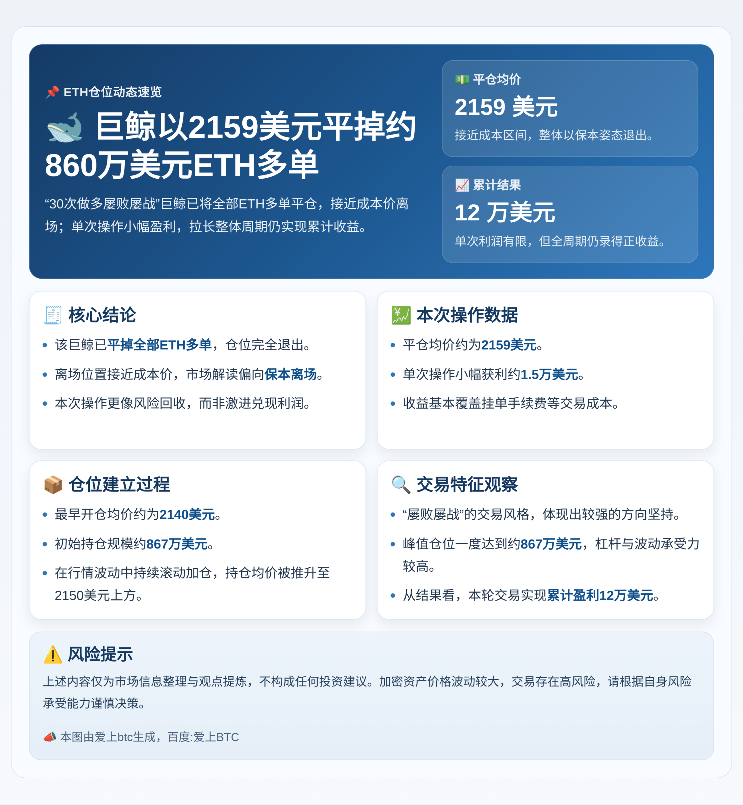 巨鲸2159美元平860万ETH多单